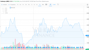 Sotheby's  (BID) 10 year share price